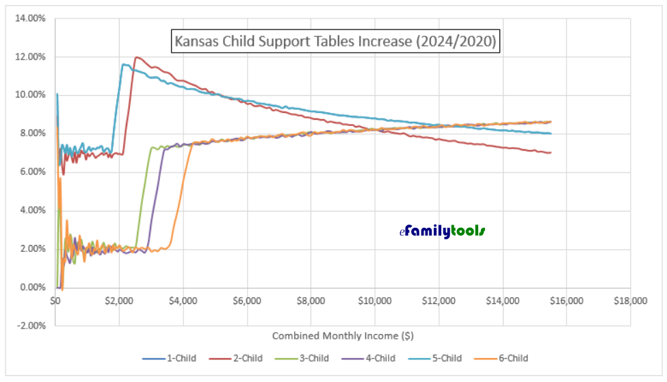 2024 Kansas Child Support Increases