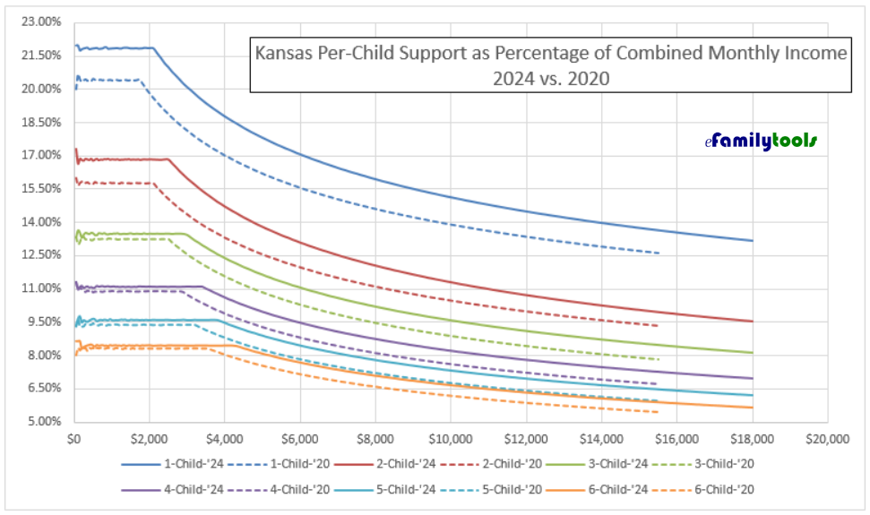 2024 Kansas Child Support Percent of Income